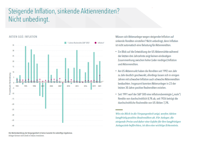 "Diagramm zeigt die Entwicklung der Inflation und Realrenditen der Aktien (S&P 500) seit 1992, ergänzt durch Text zu den Zusammenhängen zwischen Inflation und Aktienrenditen."