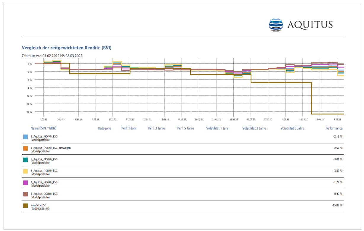Diagramm zeigt den Vergleich der zeitgewichteten Rendite (BVI) verschiedener Modelportfolios von Aquitus zwischen dem 01.02.2022 und 08.03.2022, mit Rendite- und Volatilitätsangaben für unterschiedliche Zeiträume.